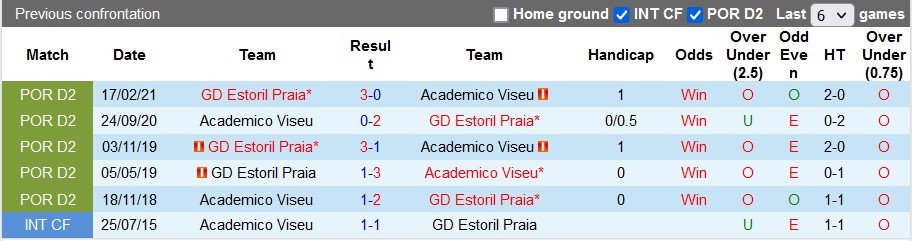 Nhận định, soi kèo Viseu vs Estoril, 19h45 ngày 1/12 - Ảnh 3