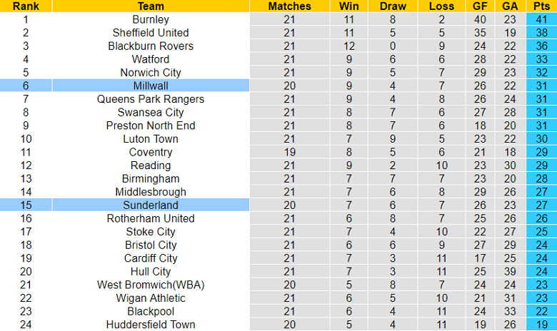 Phân tích kèo hiệp 1 Sunderland vs Millwall, 19h30 ngày 3/12 - Ảnh 4