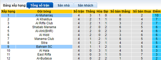Soi kèo, dự đoán Macao Bahrain Club vs Muharraq, 22h30 ngày 1/12 - Ảnh 5