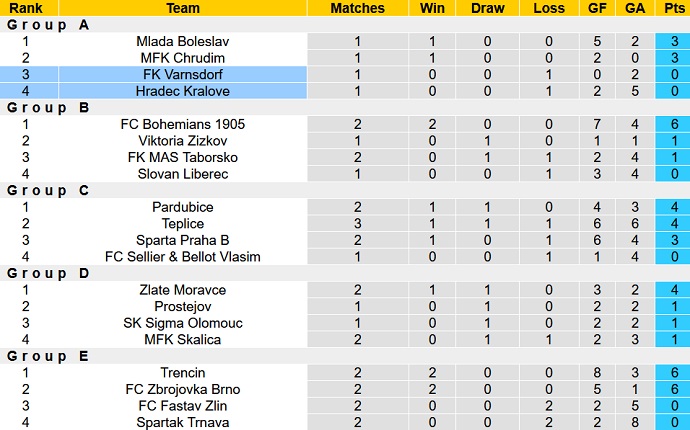 Soi kèo, dự đoán Macao Kralove vs Varnsdorf 19h00 ngày 2/12 - Ảnh 4