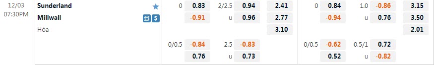 Biến động tỷ lệ kèo Sunderland vs Millwall, 19h30 ngày 3/12 - Ảnh 1