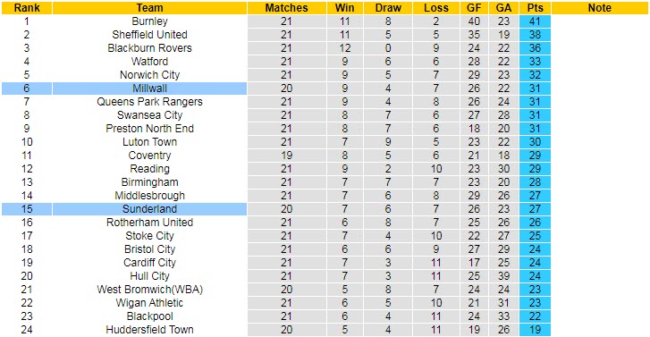 Biến động tỷ lệ kèo Sunderland vs Millwall, 19h30 ngày 3/12 - Ảnh 6