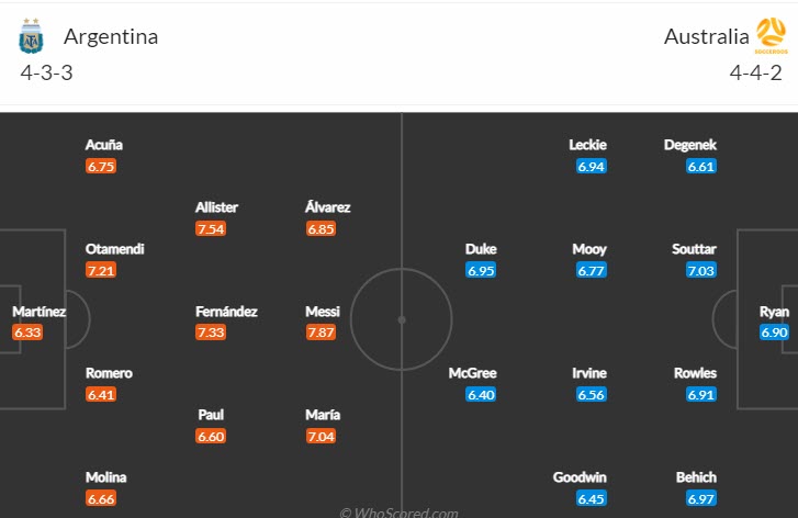 Nhận định, soi kèo Argentina vs Úc, 2h ngày 4/12 - Ảnh 4