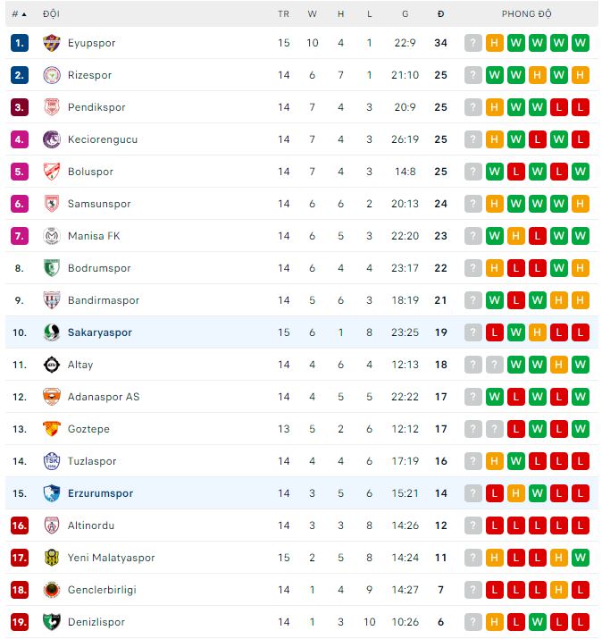 Nhận định, soi kèo Sakaryaspor vs Erzurumspor, 23h ngày 3/12 - Ảnh 3