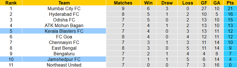 Phân tích kèo hiệp 1 Jamshedpur vs Kerala, 21h ngày 4/12 - Ảnh 4
