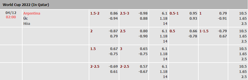 Soi kèo rung bàn thắng Argentina vs Úc, 2h ngày 4/12 - Ảnh 1