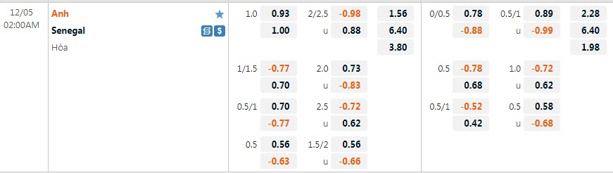 Biến động tỷ lệ kèo Anh vs Senegal, 2h ngày 5/12 - Ảnh 1