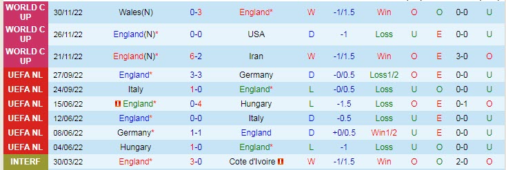 Biến động tỷ lệ kèo Anh vs Senegal, 2h ngày 5/12 - Ảnh 3