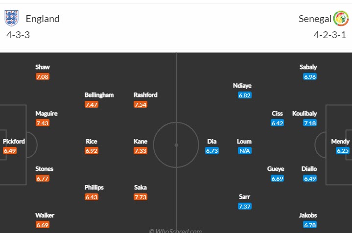 Biến động tỷ lệ kèo Anh vs Senegal, 2h ngày 5/12 - Ảnh 5