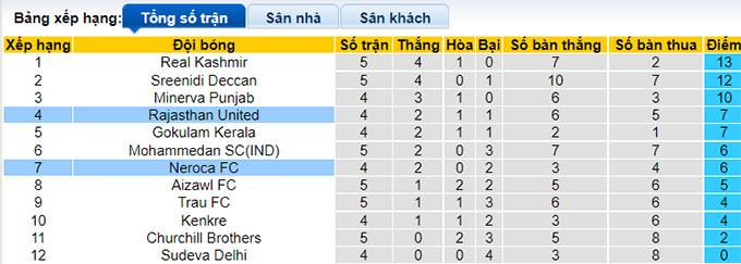Soi kèo, dự đoán Macao Rajasthan vs NEROCA, 15h30 ngày 3/12 - Ảnh 5