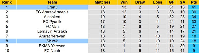 Soi kèo, dự đoán Macao Shirak vs Urartu 21h00 ngày 4/12 - Ảnh 4