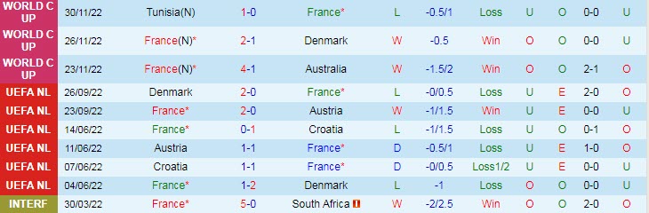 Soi kèo rung bàn thắng Pháp vs Ba Lan, 22h ngày 4/12 - Ảnh 2