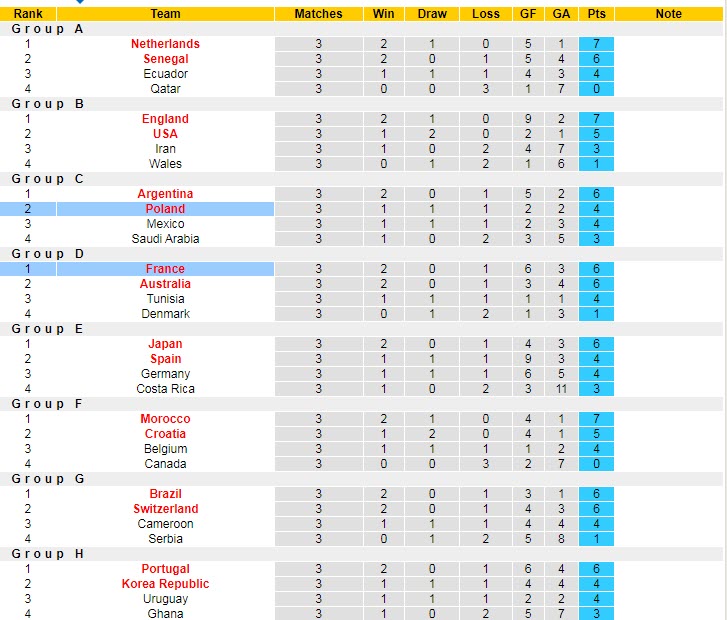Soi kèo rung bàn thắng Pháp vs Ba Lan, 22h ngày 4/12 - Ảnh 6
