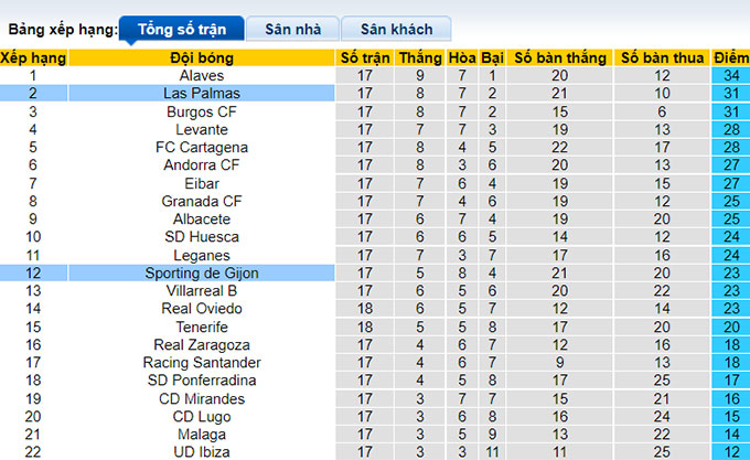 Soi kèo tài xỉu Gijon vs Las Palmas hôm nay, 0h30 ngày 4/12 - Ảnh 5