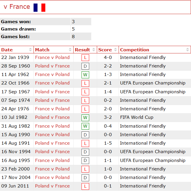 Lịch sử đối đầu Pháp vs Ba Lan, 22h ngày 4/12 - Ảnh 1