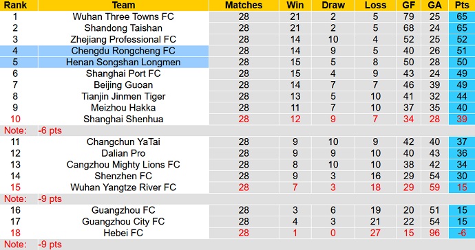 Nhận định, soi kèo Henan Songshan vs Chengdu Rongcheng, 18h30 ngày 5/12 - Ảnh 6