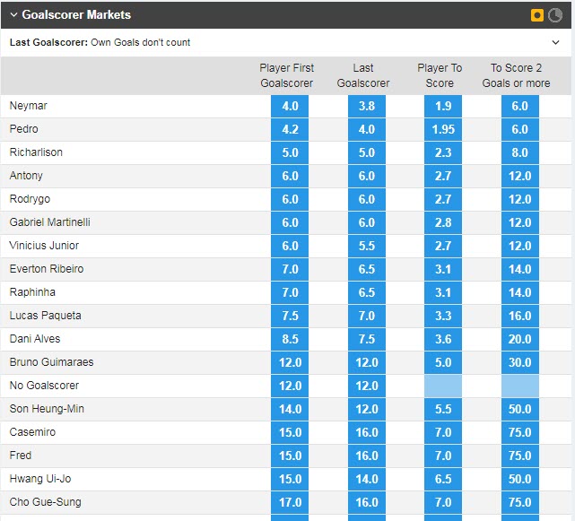 Soi bảng vị cầu thủ ghi bàn Brazil vs Hàn Quốc, 2h ngày 6/12 - Ảnh 1