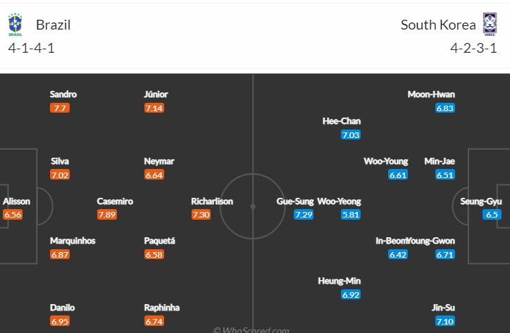 Soi bảng vị cầu thủ ghi bàn Brazil vs Hàn Quốc, 2h ngày 6/12 - Ảnh 5