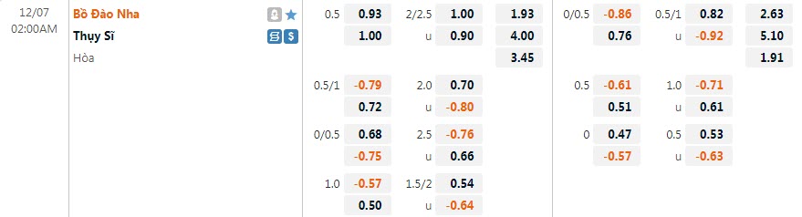Biến động tỷ lệ kèo Bồ Đào Nha vs Thụy Sĩ, 2h ngày 7/12 - Ảnh 1