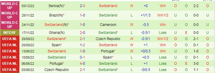 Biến động tỷ lệ kèo Bồ Đào Nha vs Thụy Sĩ, 2h ngày 7/12 - Ảnh 4