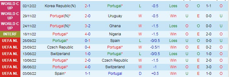 Dự đoán, soi kèo thẻ vàng Bồ Đào Nha vs Thụy Sĩ, 2h ngày 7/12 - Ảnh 1