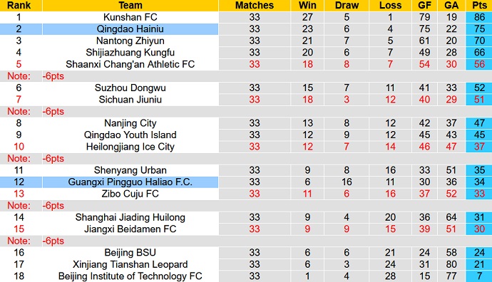 Nhận định, soi kèo Guangxi Pingguo vs Qingdao Hainiu, 13h30 ngày 6/12 - Ảnh 4