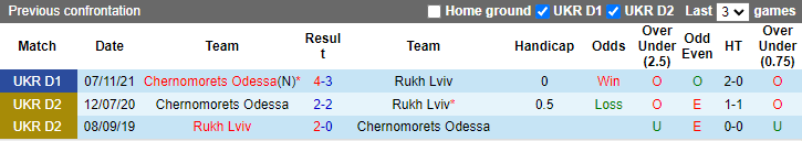 Nhận định, soi kèo Rukh Lviv vs Chernomorets, 18h ngày 7/12 - Ảnh 3