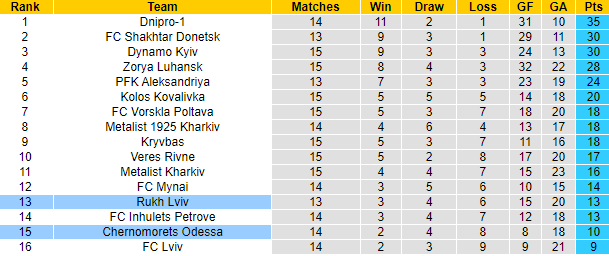 Nhận định, soi kèo Rukh Lviv vs Chernomorets, 18h ngày 7/12 - Ảnh 4