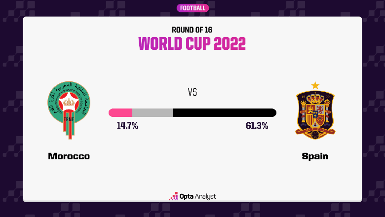 Những điểm nóng định đoạt trận Morocco vs Tây Ban Nha, 22h ngày 6/12 - Ảnh 2