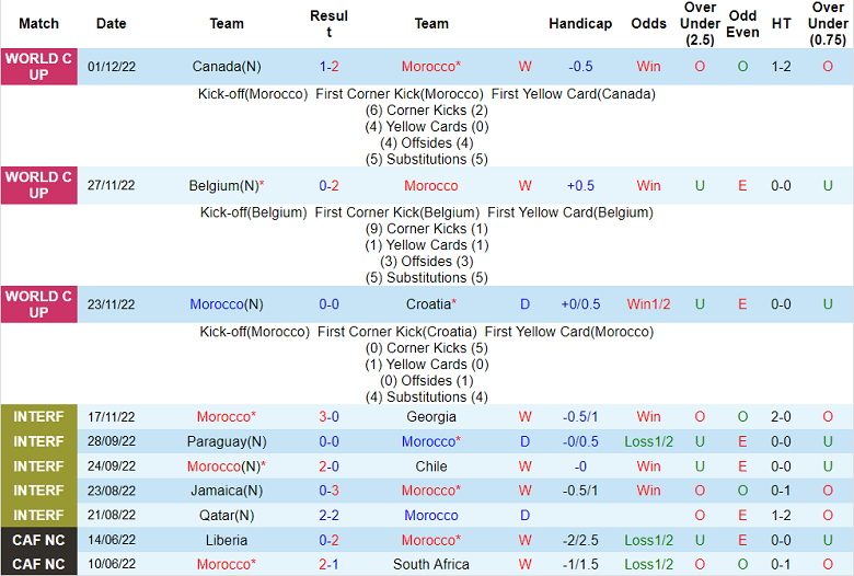 Soi kèo phạt góc Morocco vs Tây Ban Nha, 22h ngày 6/12 - Ảnh 1