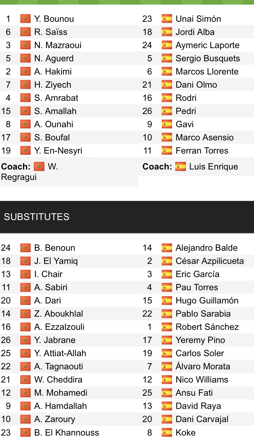 Đội hình ra sân chính thức Morocco vs Tây Ban Nha, 22h ngày 6/12 (cập nhật) - Ảnh 1