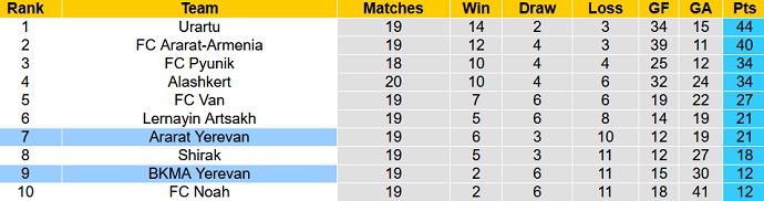 Nhận định, soi kèo Ararat vs BKMA, 21h00 ngày 8/12 - Ảnh 4