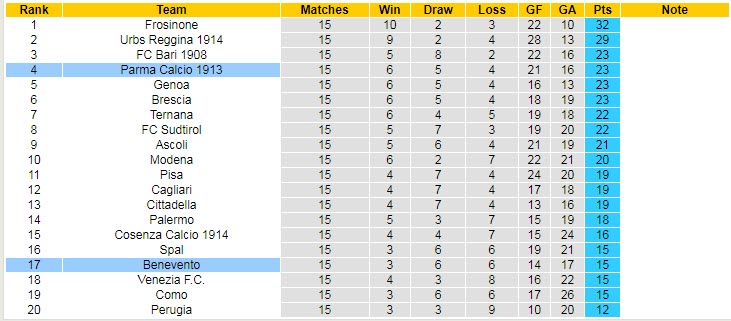 Phân tích kèo hiệp 1 Parma vs Benevento, 18h30 ngày 8/12 - Ảnh 4