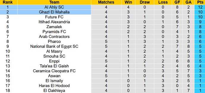 Soi kèo tài xỉu Ghazl vs Ahly hôm nay 22h00 ngày 7/12 - Ảnh 4