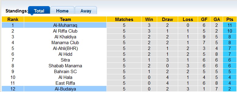 Soi kèo tài xỉu Muharraq vs Budaiya hôm nay, 22h30 ngày 7/12 - Ảnh 5