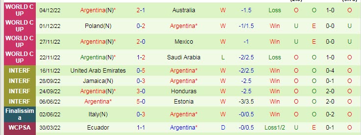 Dự đoán, soi kèo thẻ vàng Hà Lan vs Argentina, 2h ngày 10/12 - Ảnh 2