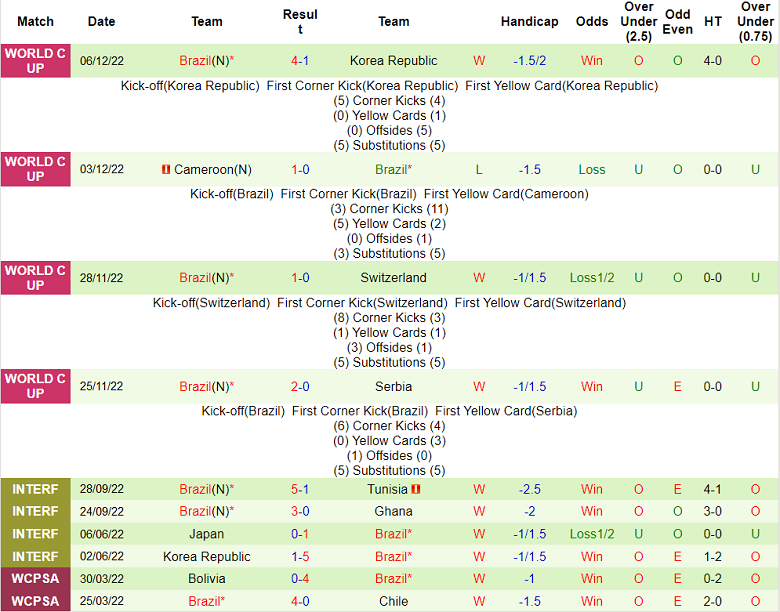 Nhận định, soi kèo Croatia vs Brazil, 22h ngày 9/12 - Ảnh 2