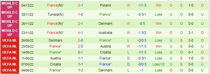 Phân tích kèo hiệp 1 Anh vs Pháp, 2h ngày 11/12 - Ảnh 2