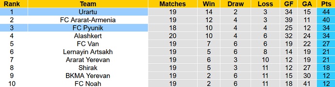 Soi kèo, dự đoán Macao Pyunik vs Urartu 21h00 ngày 9/12 - Ảnh 4