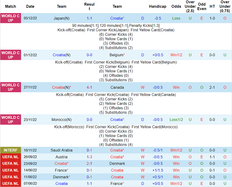 Soi kèo phạt góc Croatia vs Brazil, 22h ngày 9/12 - Ảnh 1