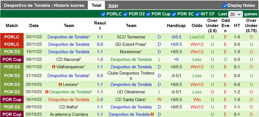 Soi kèo tài xỉu Famalicao vs Tondela hôm nay, 3h45 ngày 10/12 - Ảnh 2