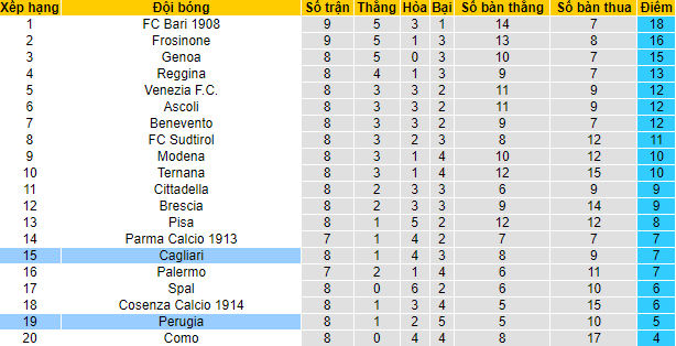 Biến động tỷ lệ kèo Cagliari vs Perugia, 18h30 ngày 11/12 - Ảnh 5