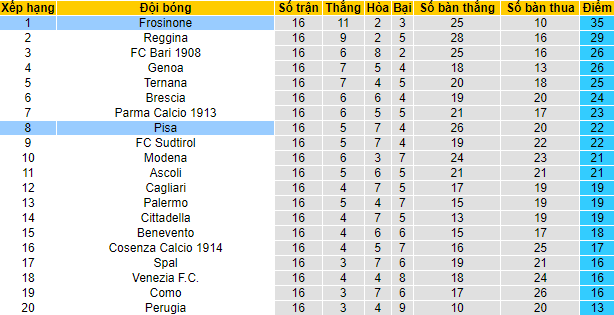 Nhận định, soi kèo Frosinone vs Pisa, 2h30 ngày 12/12 - Ảnh 4