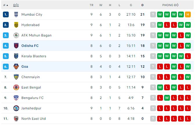 Nhận định, soi kèo Goa vs Odisha, 19h ngày 10/12 - Ảnh 3
