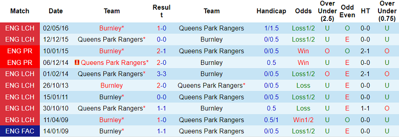 Phân tích kèo hiệp 1 QPR vs Burnley, 20h ngày 11/12 - Ảnh 3