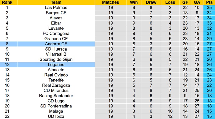 Soi kèo, dự đoán Macao Andorra vs Leganés 1h00 ngày 11/12 - Ảnh 5