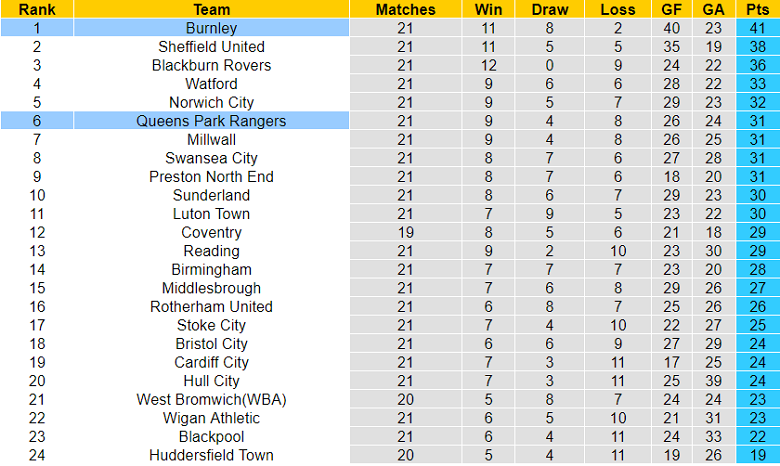 Soi kèo phạt góc QPR vs Burnley, 20h ngày 11/12 - Ảnh 4