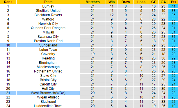 Nhận định, soi kèo Sunderland vs West Brom, 3h ngày 13/12 - Ảnh 5