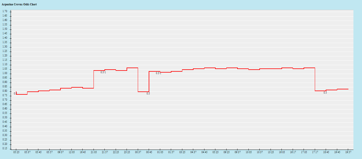 Biến động tỷ lệ kèo Argentina vs Croatia, 2h ngày 14/12 - Ảnh 1