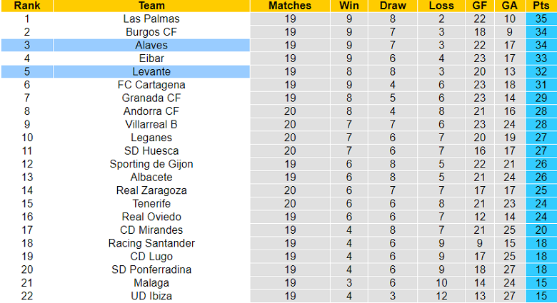 Nhận định, soi kèo Alaves vs Levante, 3h ngày 13/12 - Ảnh 4